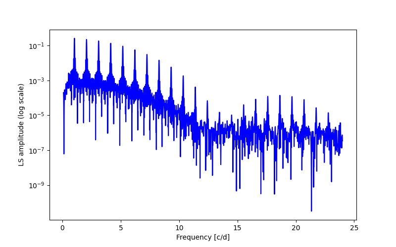 Spectral power density plot