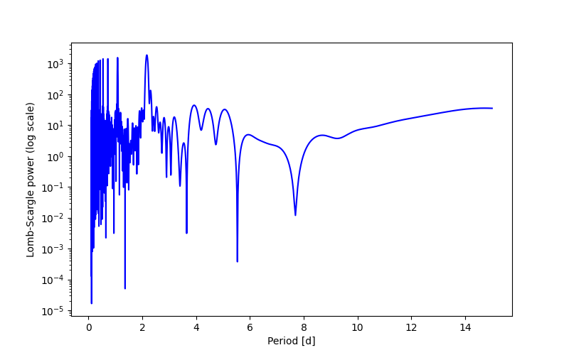 Spectral power density plot