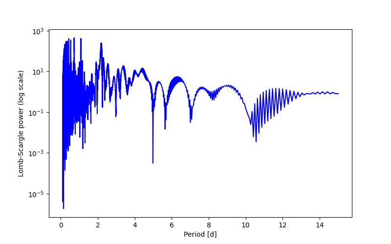 Spectral power density plot