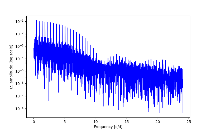 Spectral power density plot