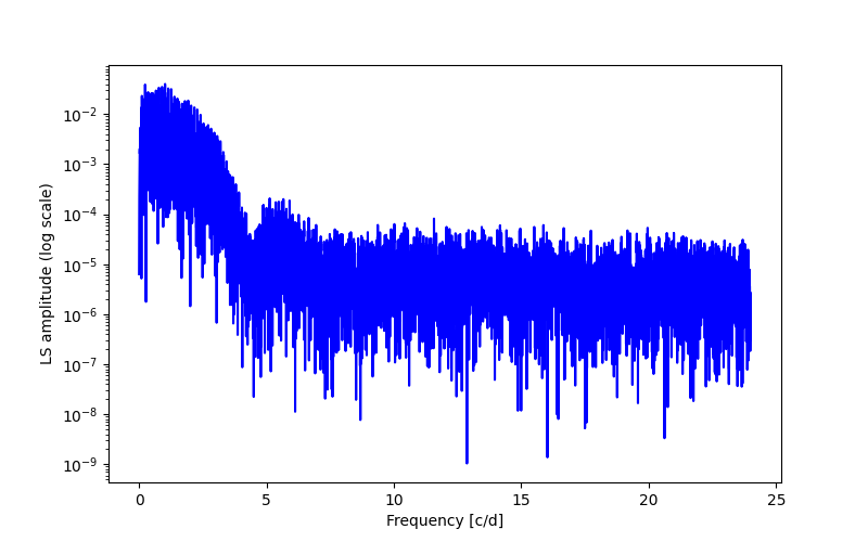 Spectral power density plot