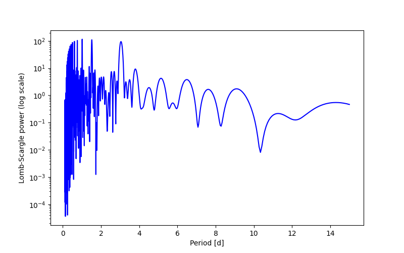 Spectral power density plot
