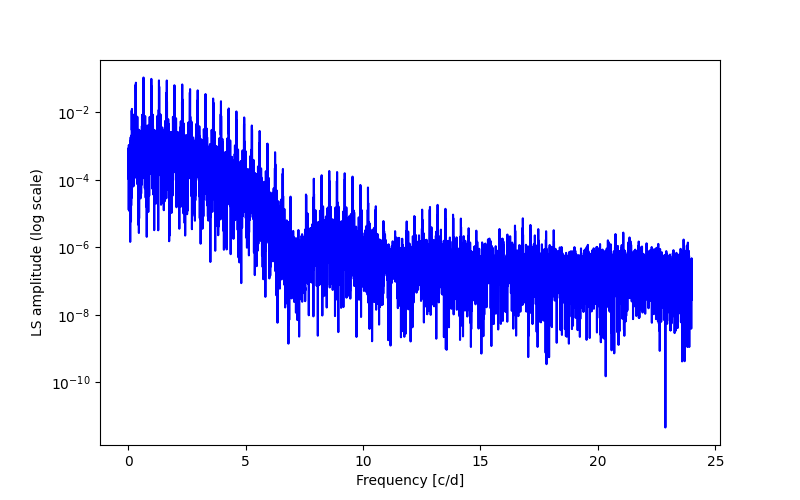 Spectral power density plot