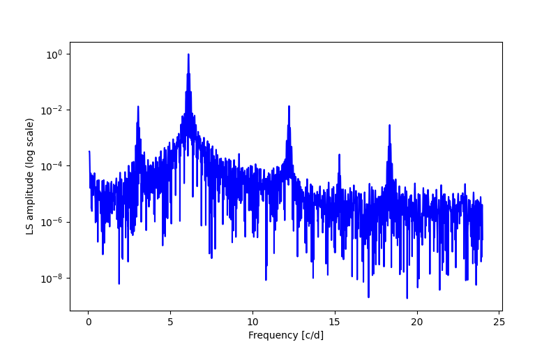 Spectral power density plot