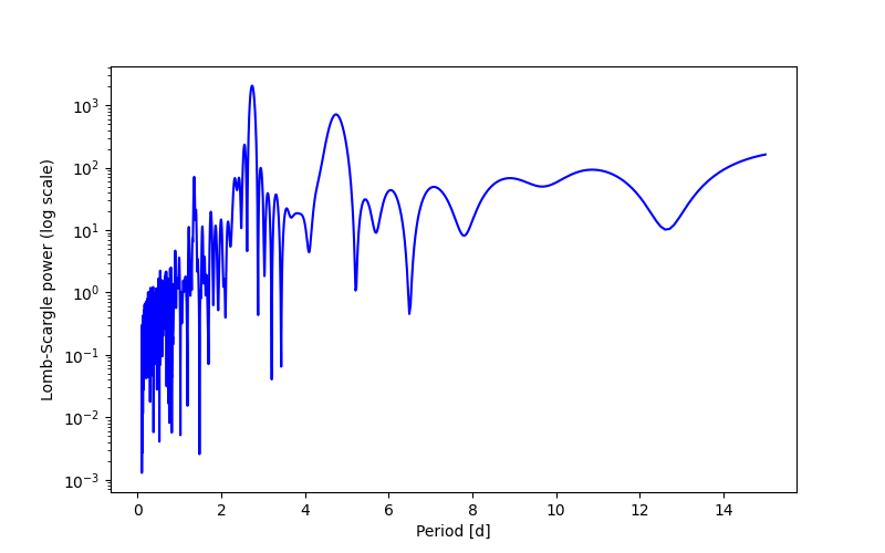 Spectral power density plot