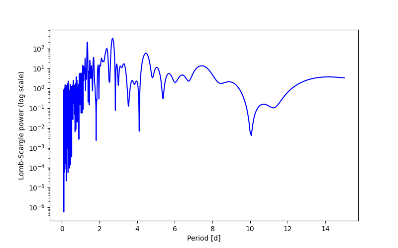 Spectral power density plot