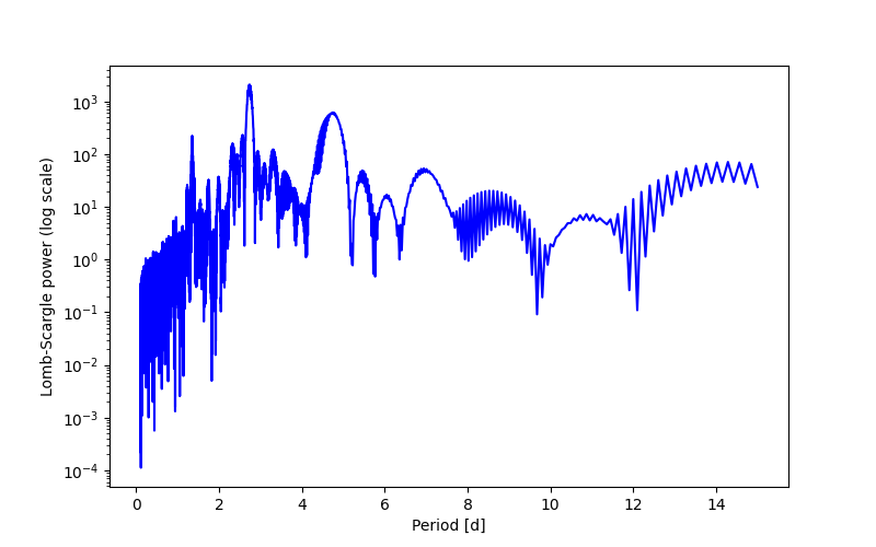 Spectral power density plot