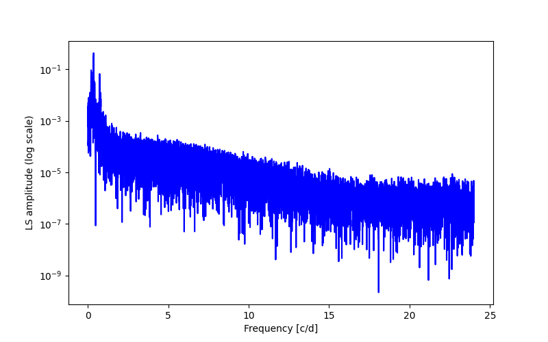 Spectral power density plot