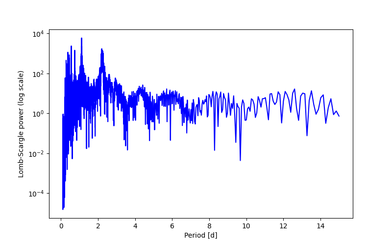 Spectral power density plot