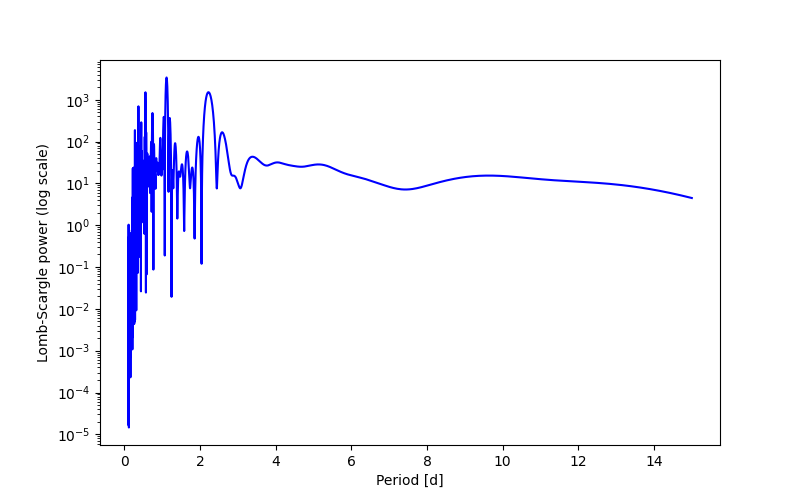 Spectral power density plot
