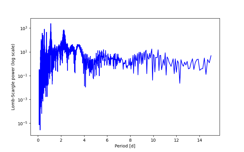 Spectral power density plot