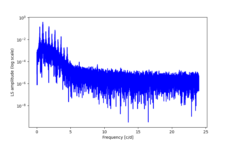 Spectral power density plot