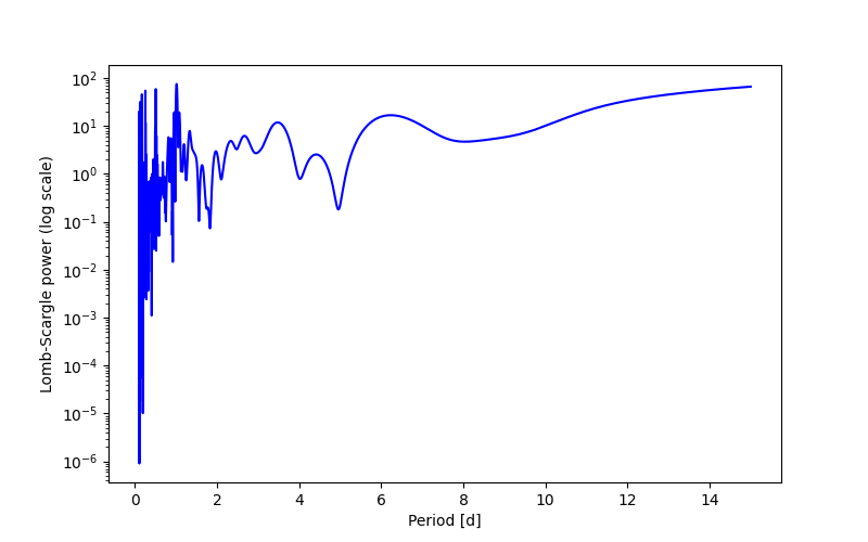 Spectral power density plot