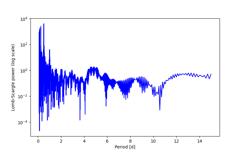 Spectral power density plot