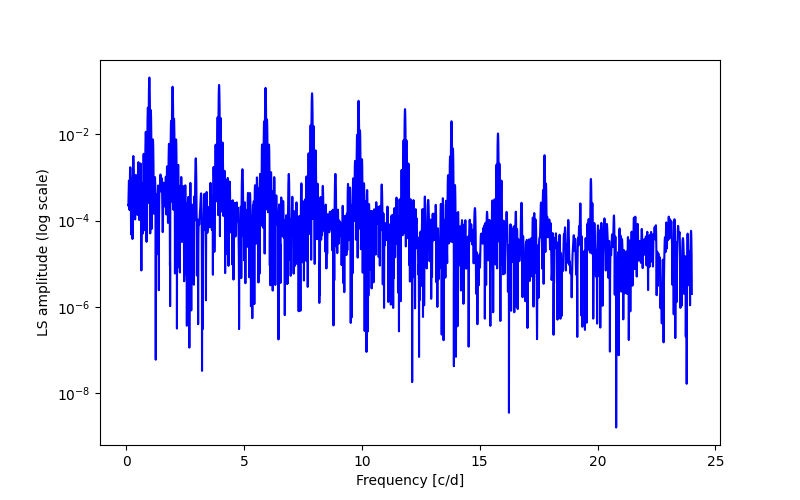 Spectral power density plot