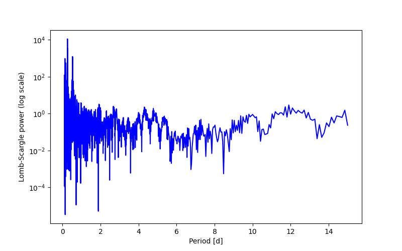 Spectral power density plot