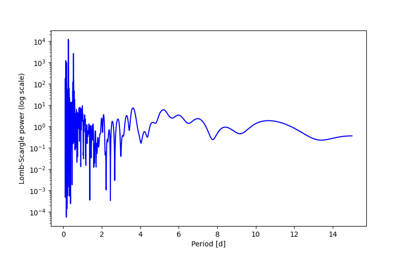 Spectral power density plot