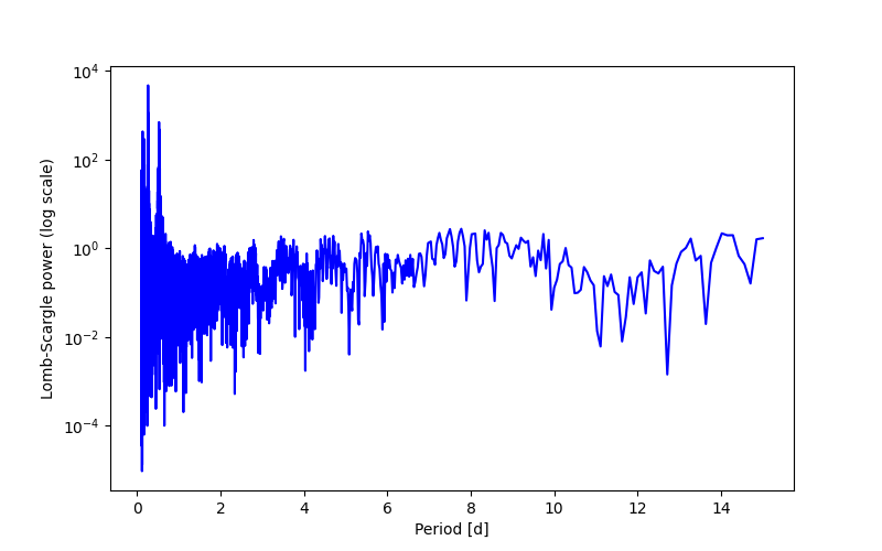 Spectral power density plot