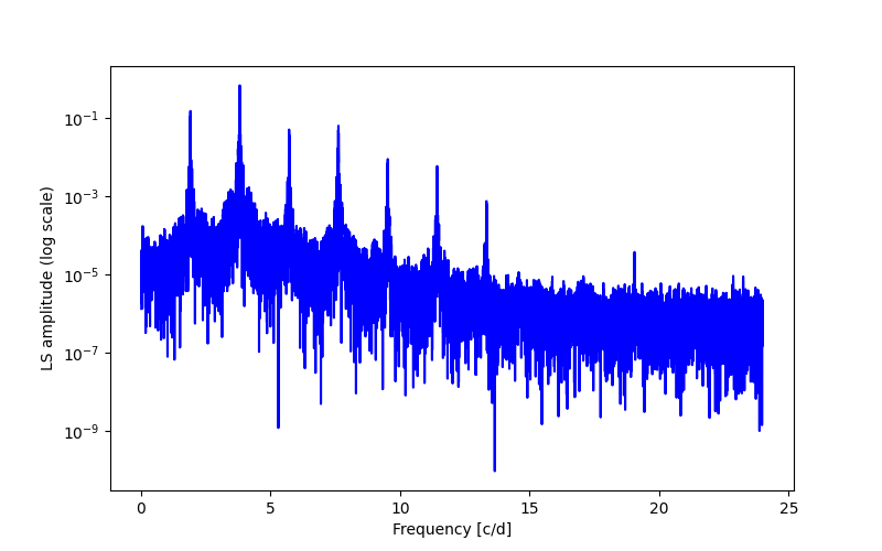 Spectral power density plot