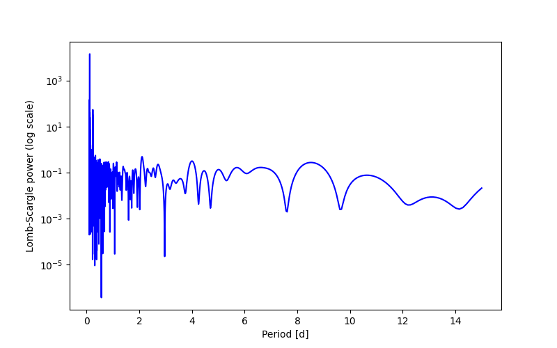 Spectral power density plot