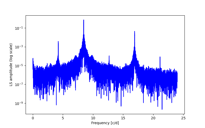 Spectral power density plot