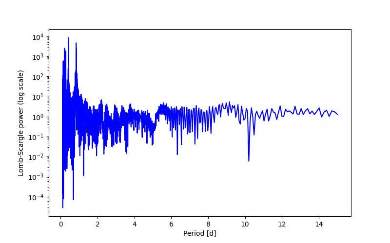 Spectral power density plot