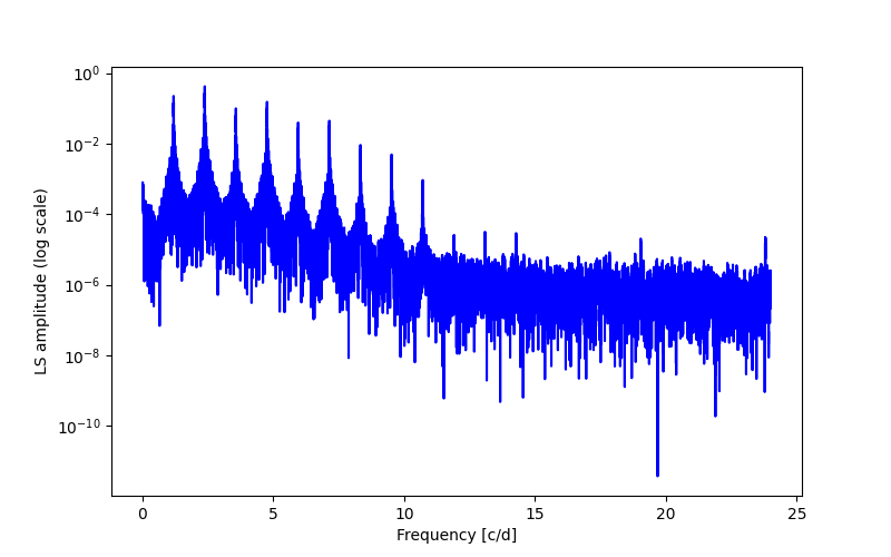 Spectral power density plot