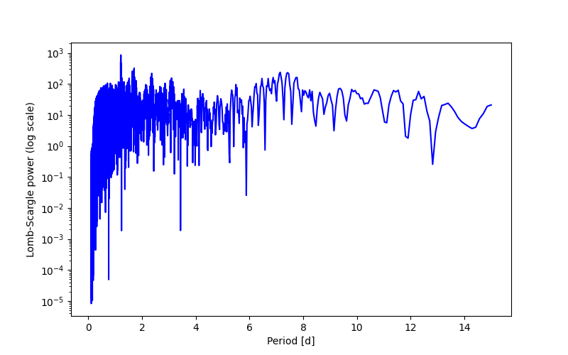 Spectral power density plot