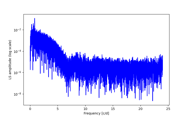 Spectral power density plot