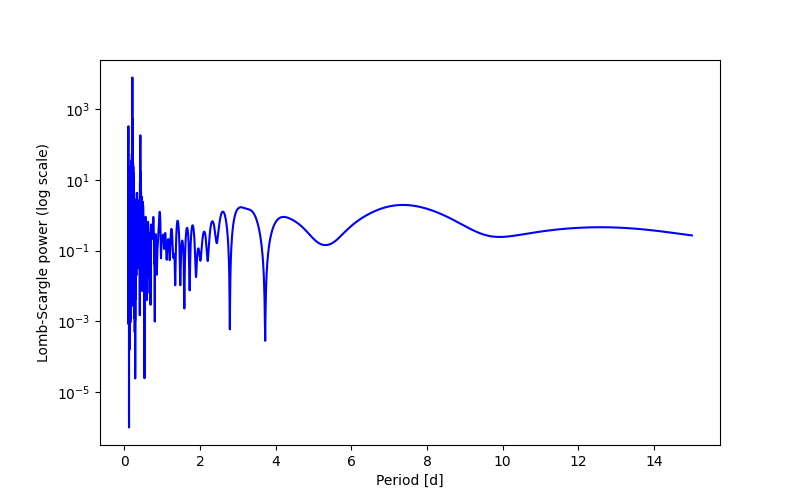 Spectral power density plot
