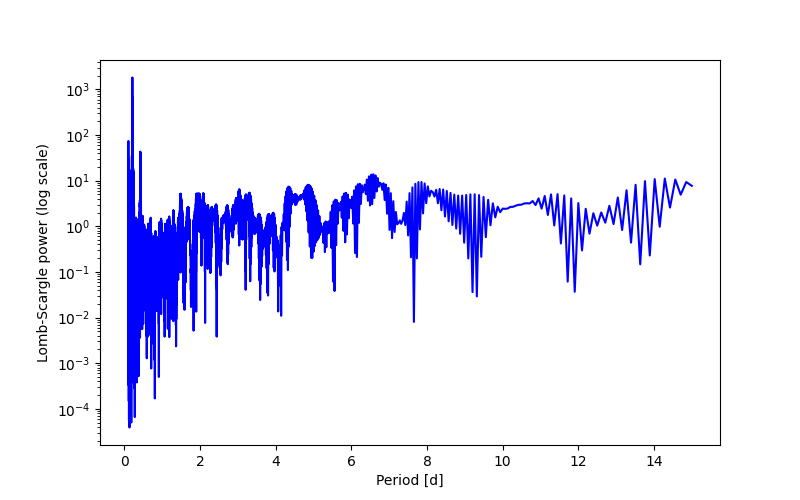 Spectral power density plot