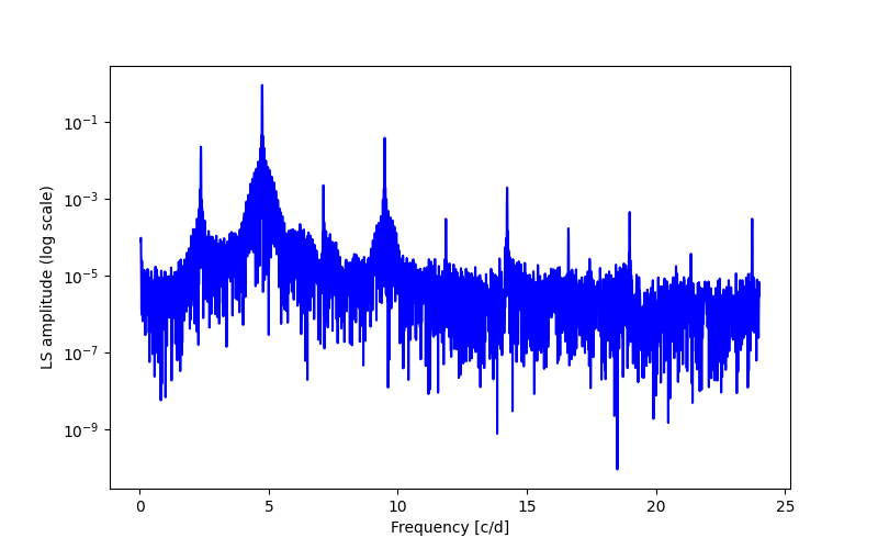 Spectral power density plot