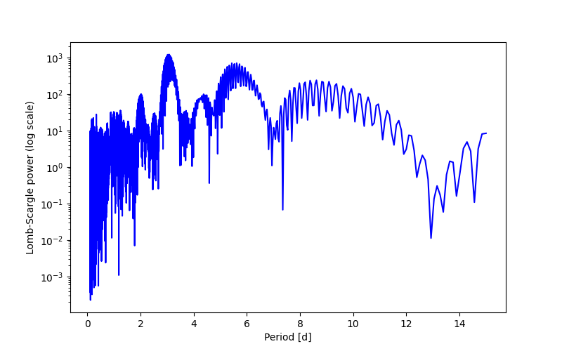 Spectral power density plot