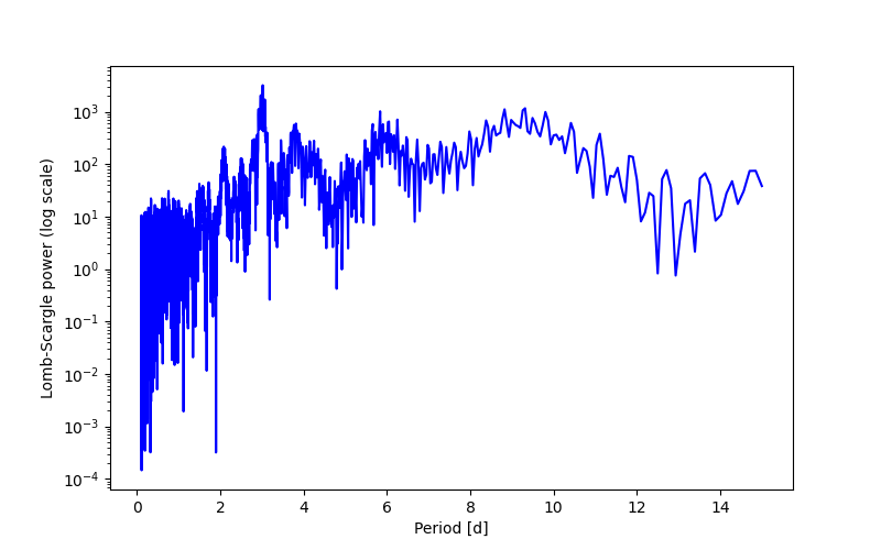 Spectral power density plot