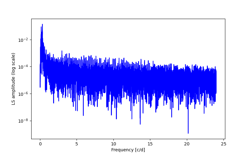 Spectral power density plot