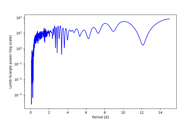 Spectral power density plot