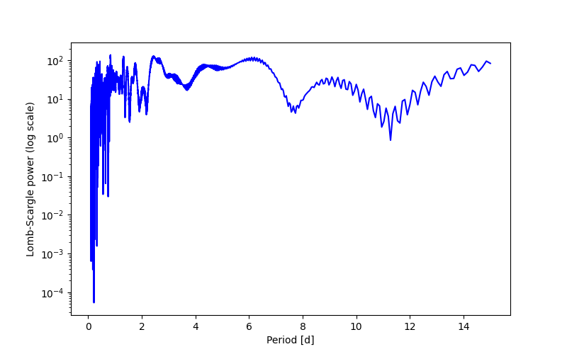 Spectral power density plot
