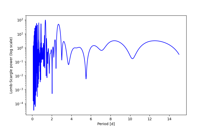 Spectral power density plot
