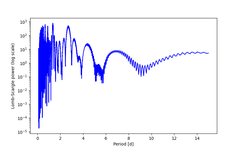 Spectral power density plot
