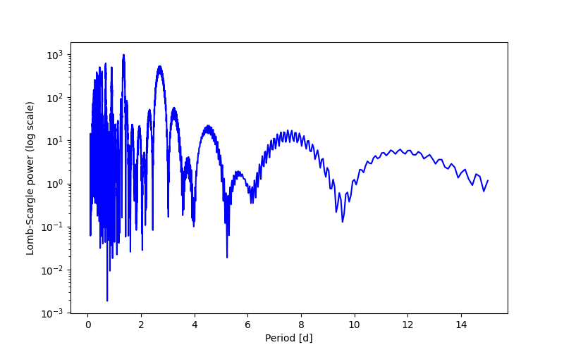 Spectral power density plot