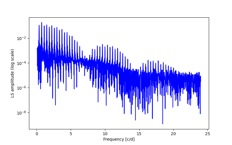 Spectral power density plot