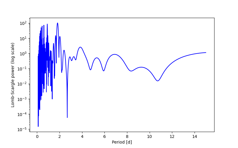 Spectral power density plot