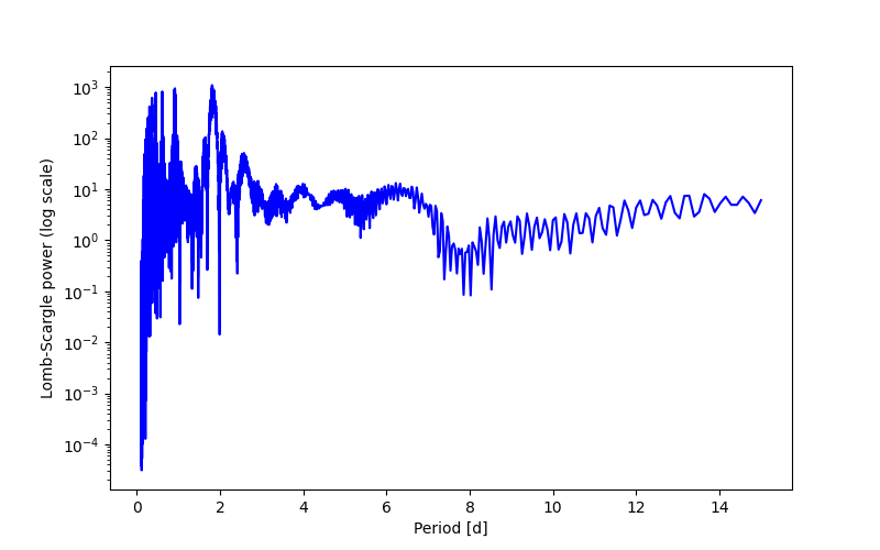 Spectral power density plot