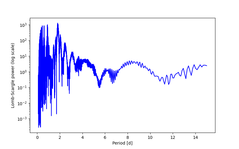 Spectral power density plot