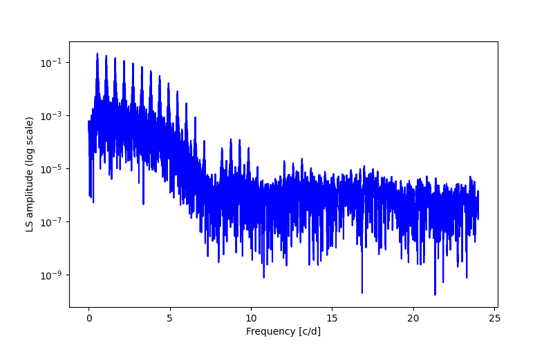 Spectral power density plot