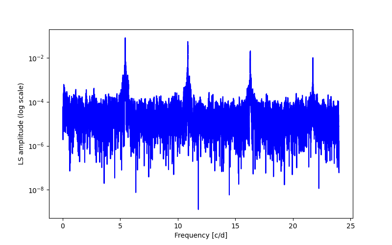 Spectral power density plot