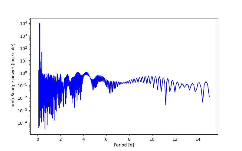 Spectral power density plot