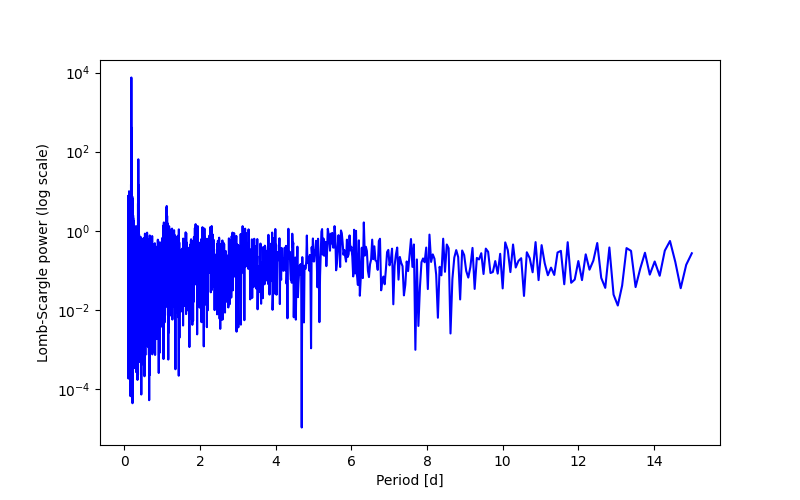 Spectral power density plot