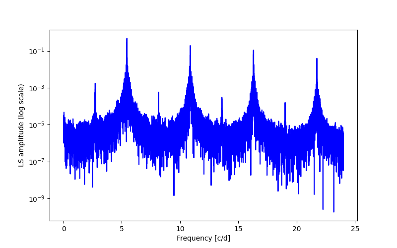 Spectral power density plot