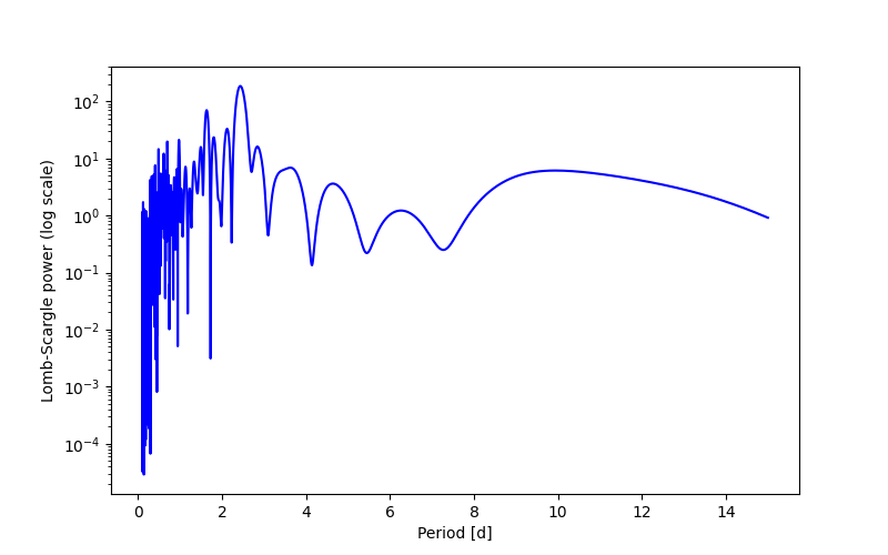 Spectral power density plot